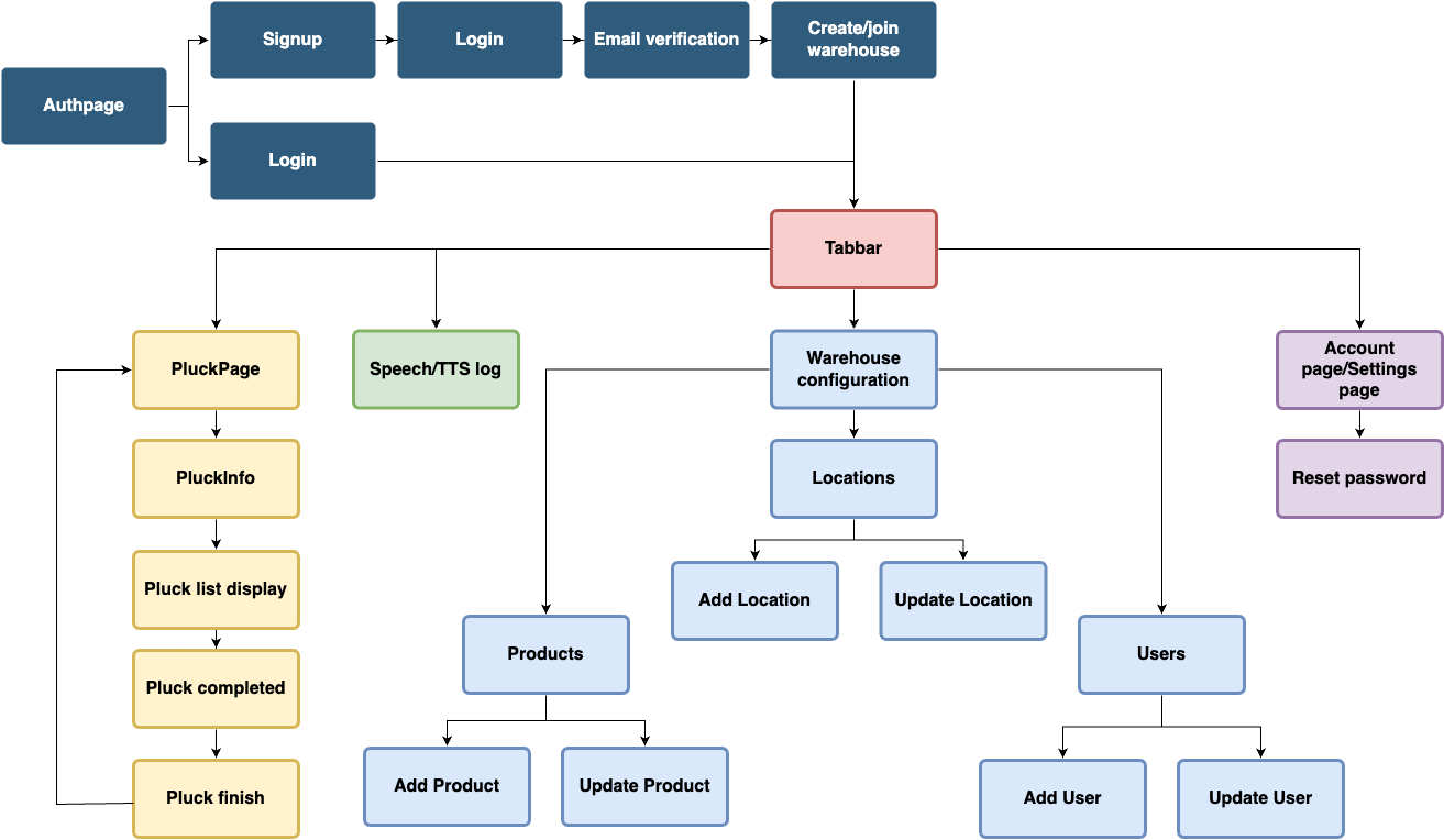 iOS application flow chart